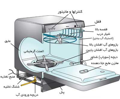 ارورهای ظرفشویی کندی